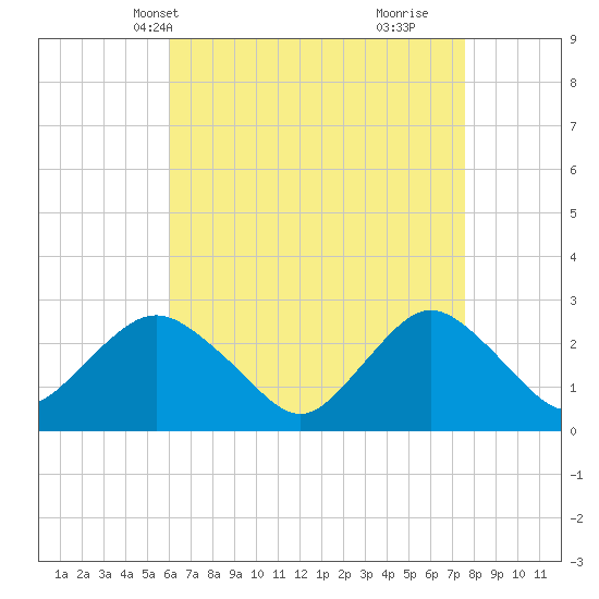 Ponquoque Point tide chart for Friday, April 19, 2024