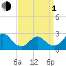 Ponquoque Point tide chart for Monday, April 1, 2024