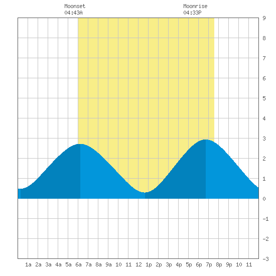 Ponquoque Point tide chart for Saturday, April 20, 2024