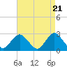 Ponquoque Point tide chart for Sunday, April 21, 2024