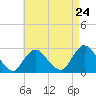 Ponquoque Point tide chart for Wednesday, April 24, 2024