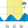 Ponquoque Point tide chart for Thursday, April 25, 2024