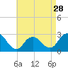 Ponquoque Point tide chart for Sunday, April 28, 2024