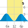 Ponquoque Point tide chart for Friday, April 5, 2024