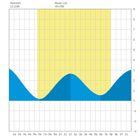 Ponquoque Point tide chart for Sunday, May 12, 2024
