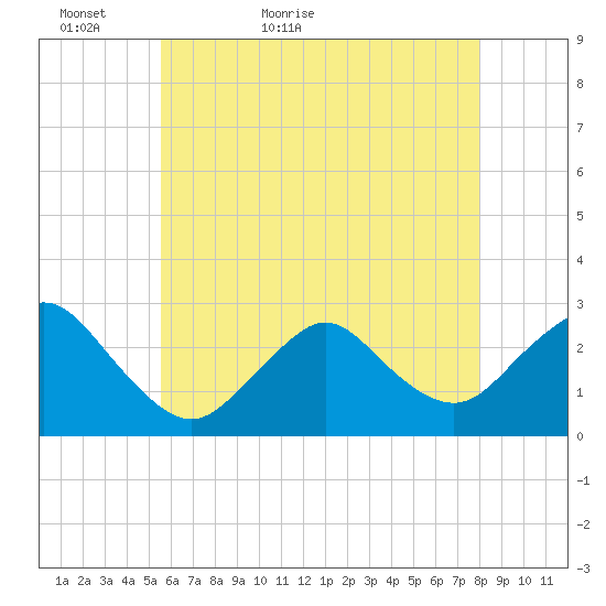 Ponquoque Point tide chart for Monday, May 13, 2024