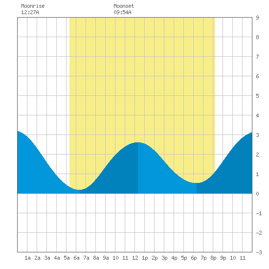 Ponquoque Point tide chart for Tuesday, May 28, 2024