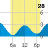 Ponquoque Point tide chart for Tuesday, May 28, 2024