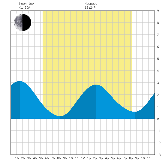 Ponquoque Point tide chart for Thursday, May 30, 2024