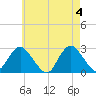 Ponquoque Point tide chart for Saturday, May 4, 2024