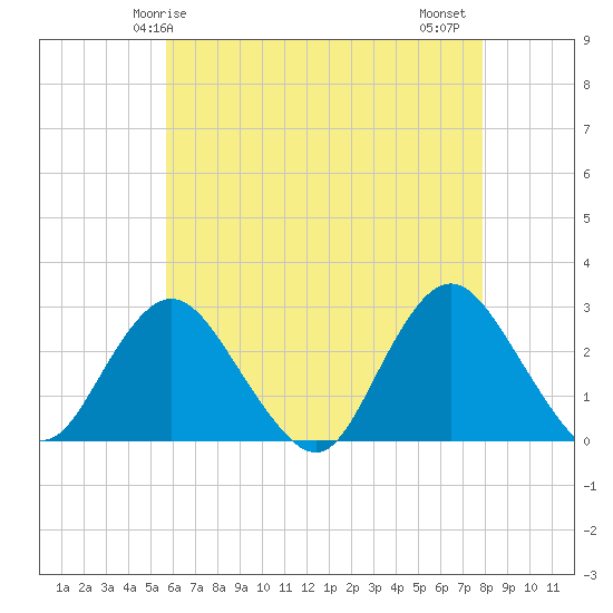 Ponquoque Point tide chart for Sunday, May 5, 2024