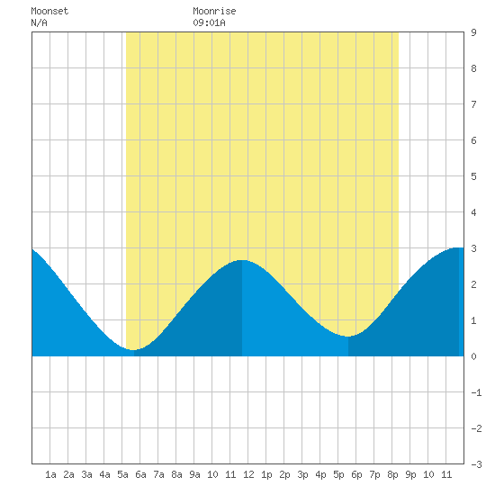 Ponquoque Point tide chart for Monday, June 10, 2024
