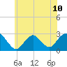 Ponquoque Point tide chart for Monday, June 10, 2024