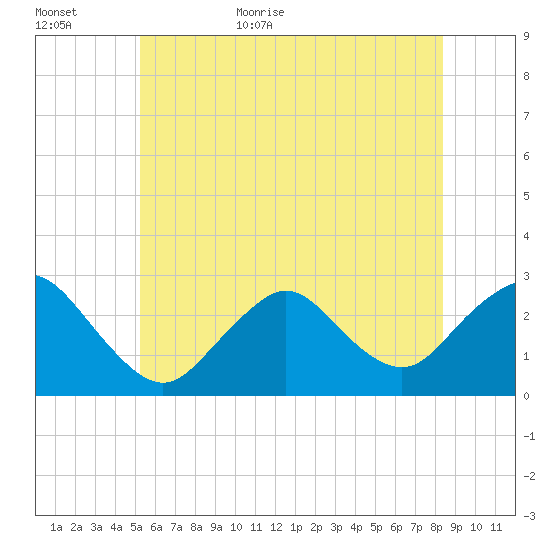 Ponquoque Point tide chart for Tuesday, June 11, 2024