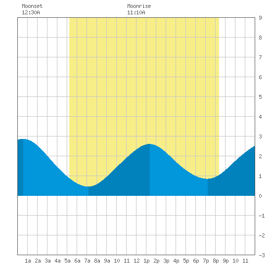 Ponquoque Point tide chart for Wednesday, June 12, 2024
