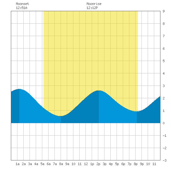 Ponquoque Point tide chart for Thursday, June 13, 2024
