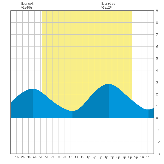 Ponquoque Point tide chart for Sunday, June 16, 2024