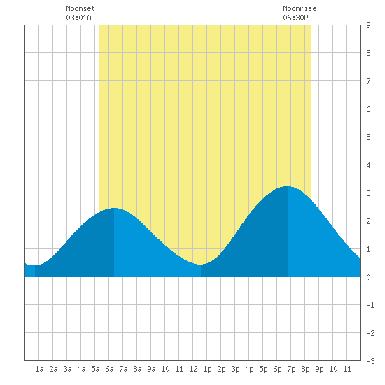 Ponquoque Point tide chart for Wednesday, June 19, 2024