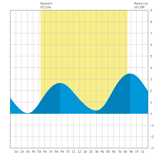 Ponquoque Point tide chart for Saturday, June 22, 2024