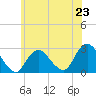 Ponquoque Point tide chart for Sunday, June 23, 2024