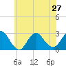 Ponquoque Point tide chart for Thursday, June 27, 2024