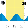 Ponquoque Point tide chart for Friday, June 28, 2024