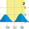 Ponquoque Point tide chart for Sunday, June 2, 2024