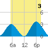 Ponquoque Point tide chart for Monday, June 3, 2024
