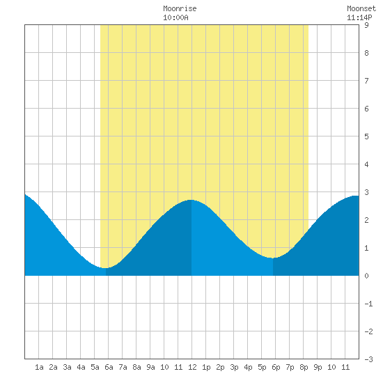 Ponquoque Point tide chart for Wednesday, July 10, 2024