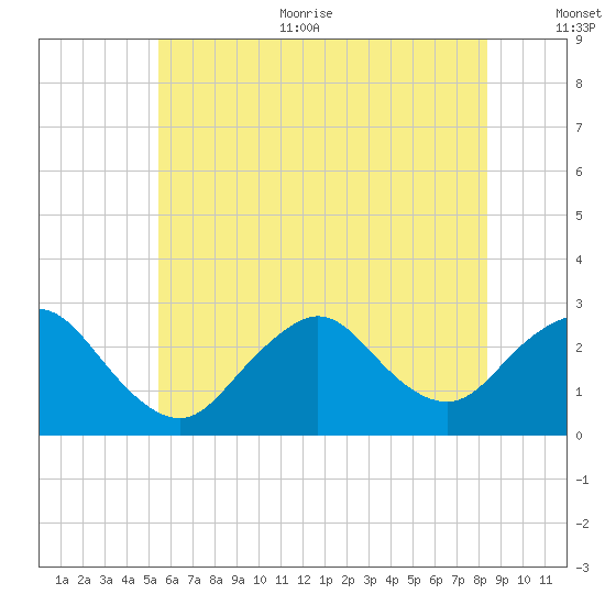 Ponquoque Point tide chart for Thursday, July 11, 2024