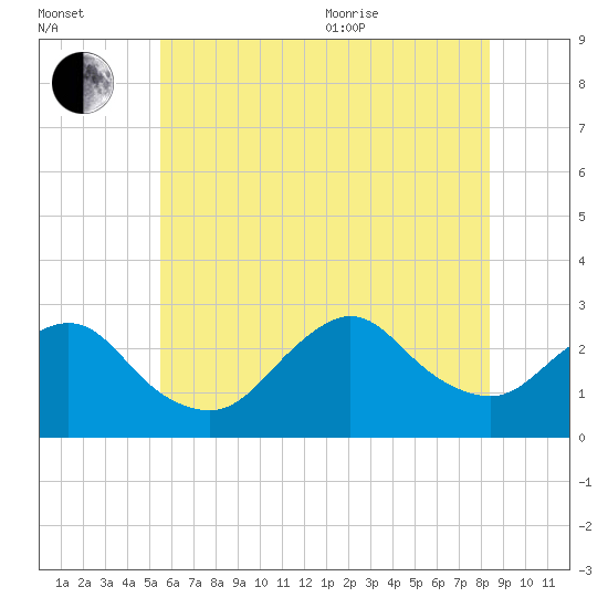 Ponquoque Point tide chart for Saturday, July 13, 2024