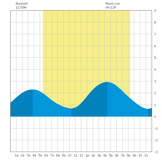 Ponquoque Point tide chart for Tuesday, July 16, 2024