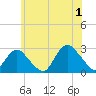Ponquoque Point tide chart for Monday, July 1, 2024