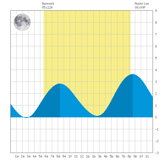 Ponquoque Point tide chart for Sunday, July 21, 2024