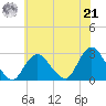Ponquoque Point tide chart for Sunday, July 21, 2024