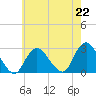 Ponquoque Point tide chart for Monday, July 22, 2024