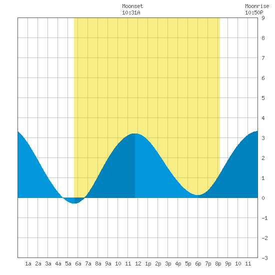Ponquoque Point tide chart for Thursday, July 25, 2024