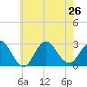 Ponquoque Point tide chart for Friday, July 26, 2024