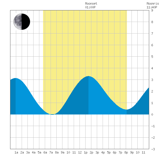 Ponquoque Point tide chart for Saturday, July 27, 2024