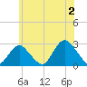 Ponquoque Point tide chart for Tuesday, July 2, 2024