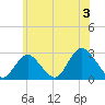 Ponquoque Point tide chart for Wednesday, July 3, 2024