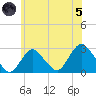 Ponquoque Point tide chart for Friday, July 5, 2024
