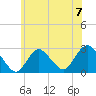 Ponquoque Point tide chart for Sunday, July 7, 2024