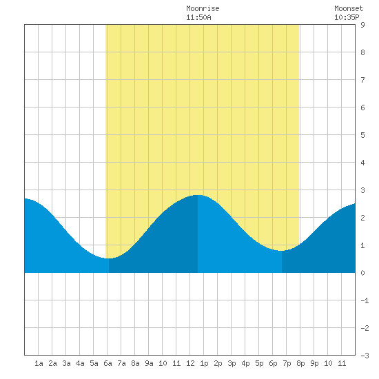 Ponquoque Point tide chart for Saturday, August 10, 2024