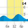 Ponquoque Point tide chart for Wednesday, August 14, 2024