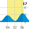 Ponquoque Point tide chart for Saturday, August 17, 2024