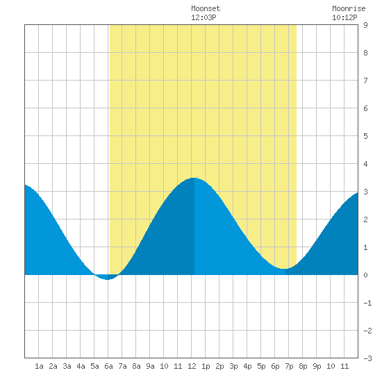 Ponquoque Point tide chart for Saturday, August 24, 2024