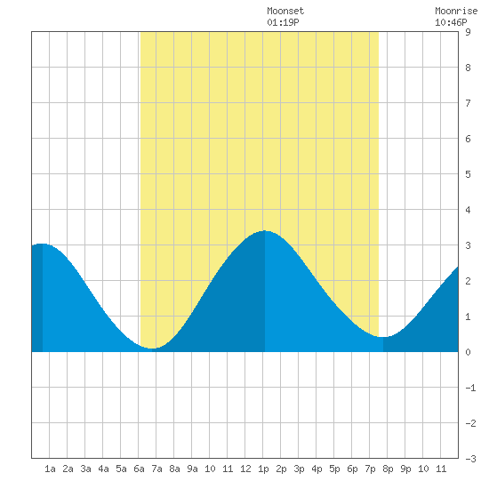 Ponquoque Point tide chart for Sunday, August 25, 2024