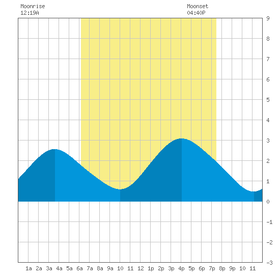 Ponquoque Point tide chart for Wednesday, August 28, 2024