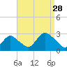 Ponquoque Point tide chart for Wednesday, August 28, 2024